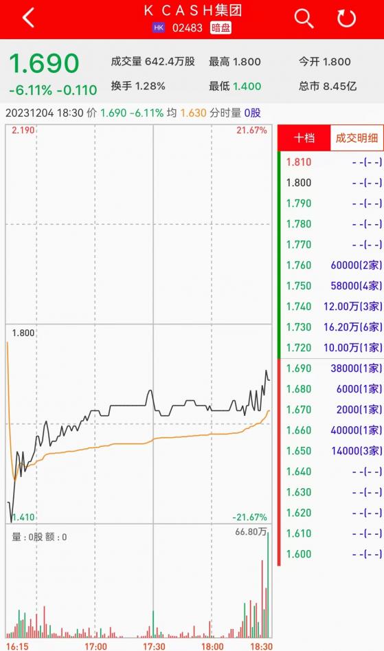 新股暗盤 | K CASH集團(02483)暗盤收盤下跌6.11% 每手虧220港元