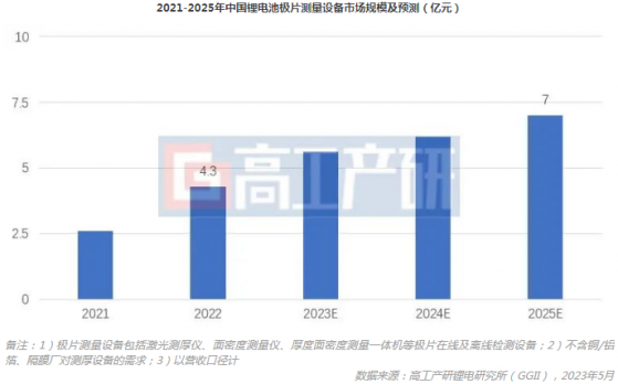 GGII：2022年中國锂電極片測量設備市場規模4.3億元 同比增長65%