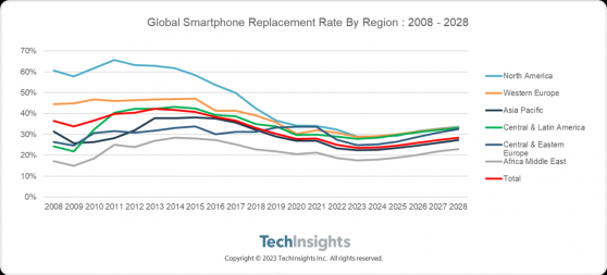 TechInsights：2023年全球智能手機換機率可能會跌至23.5%