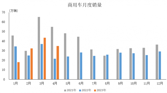 中汽協：4月商用車産銷環比分別下降18.4%和19.9% 行業複蘇速度不及預期