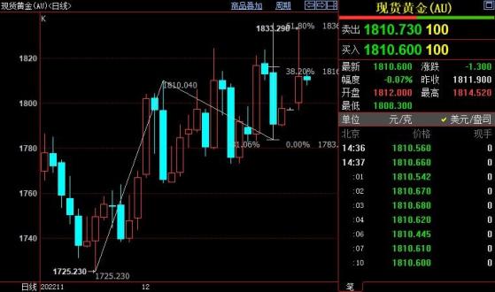 國際金價上看1836美元