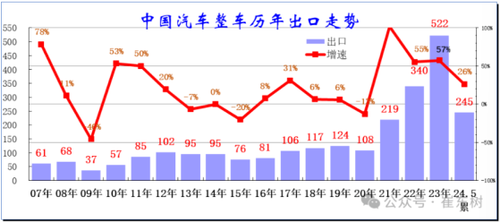 崔東樹：2024年1-5月中國汽車實現出口464億美元 出口增速20.1%