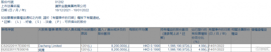 寶新金融(01282.HK)遭Dacheng Limited減持820萬股