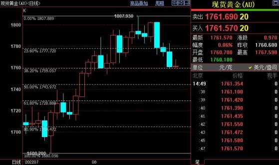 國際金價後市料下探1744美元