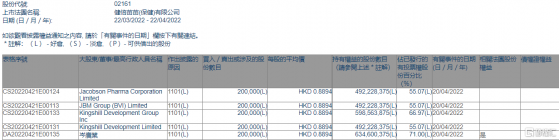 健倍苗苗(02161.HK)獲主席岑廣業或其一致行動人增持20萬股