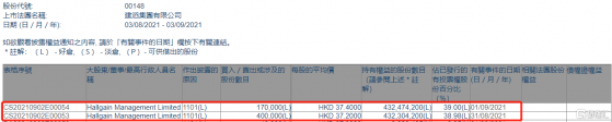 建滔集團(00148.HK)獲Hallgain Management增持57萬股