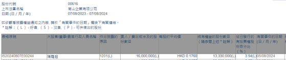 陳羅超減持高山企業(00616)1600萬股 每股作價0.18港元