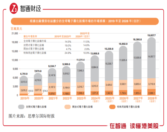 電子煙政策反覆，可思摩爾國際（06969）四個月市值翻了倍？