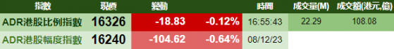 智通ADR統計 | 12月9日