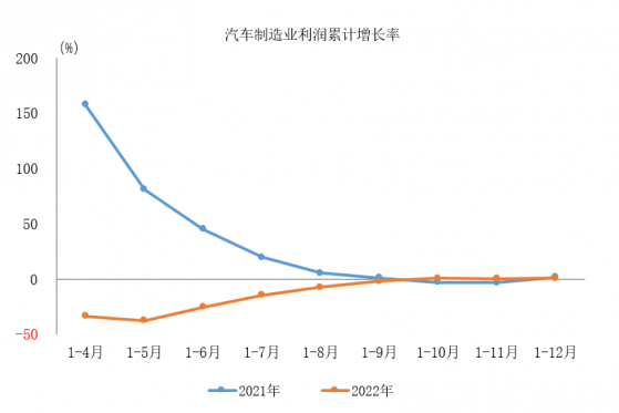 中汽協：2022年汽車制造業利潤5319.6億元 同比增加0.6%