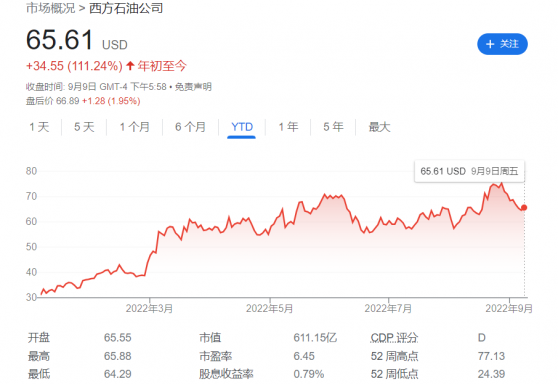 巴菲特繼續掃貨西方石油(OXY.US) 持股比例增至26.8%