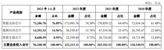 A股申購 | 星宸科技(301536.SZ)開啓申購 公司爲全球領先的視頻監控芯片企業