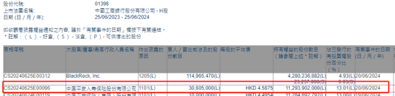 中國平安保險(集團)股份有限公司增持工商銀行(01398)3060.5萬股 每股作價約4.59港元