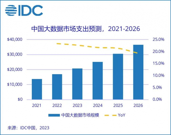 IDC：2026年中國大數據市場總規模預計將達365億美元