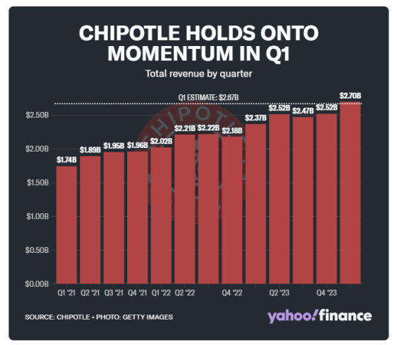 拆股成股價起飛催化劑？ 伯恩斯坦給予Chipotle(CMG.US)“跑贏大盤”評級