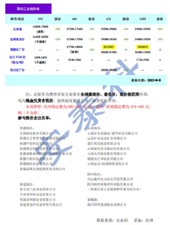 工業矽周評：上下遊僵持博弈 矽價跌幅收窄