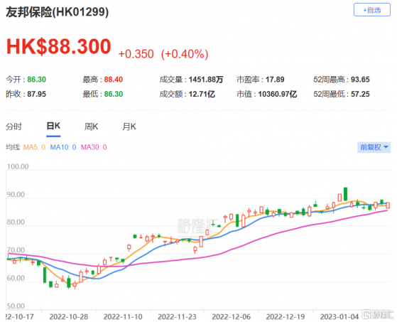 高盛：上調友邦(1299.HK)今明兩年新業務價值預測 維持買入評級