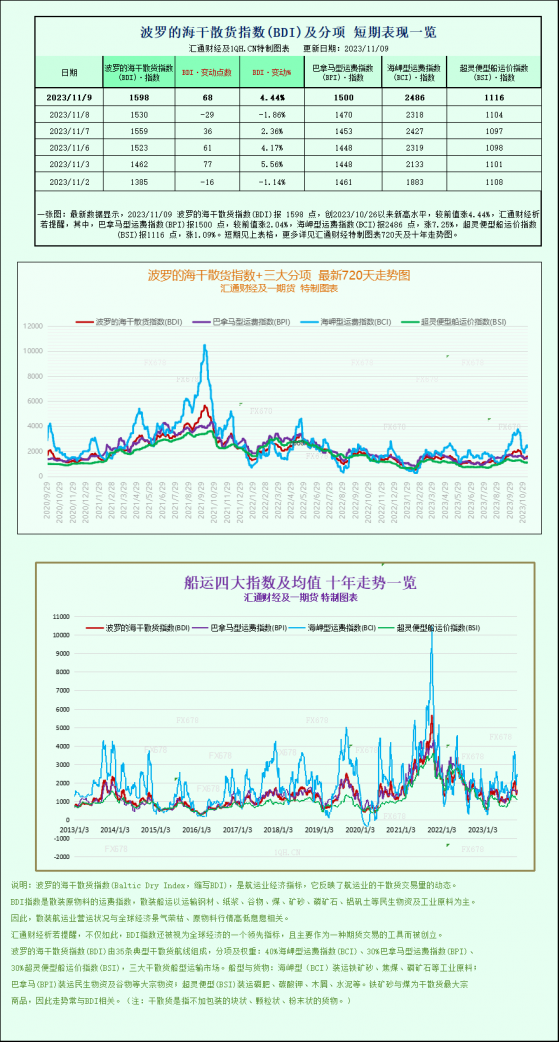 波羅的海指數觸及兩周高位，各船型運價攀升