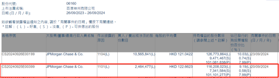 小摩增持百濟神州(06160)約246.45萬股 每股作價約122.66港元