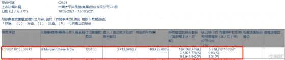 中國太保(02601.HK)遭摩根大通減持341.33萬股