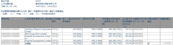 健倍苗苗(02161.HK)獲主席岑廣業或其一致行動人增持74萬股