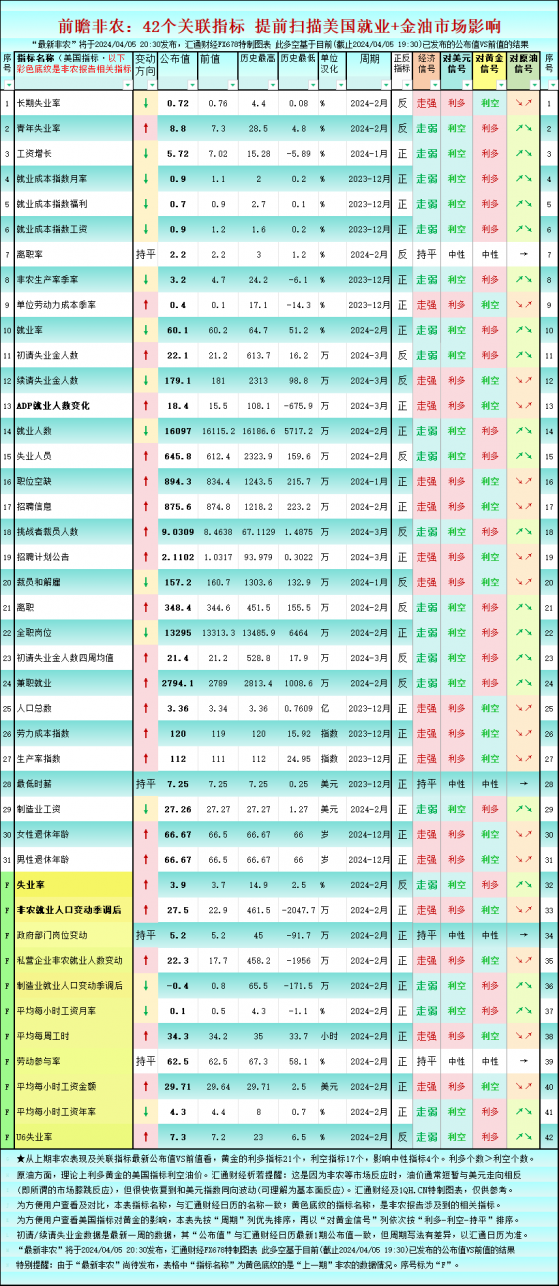 前瞻非農：美國42個就業指標，這21個利多黃金