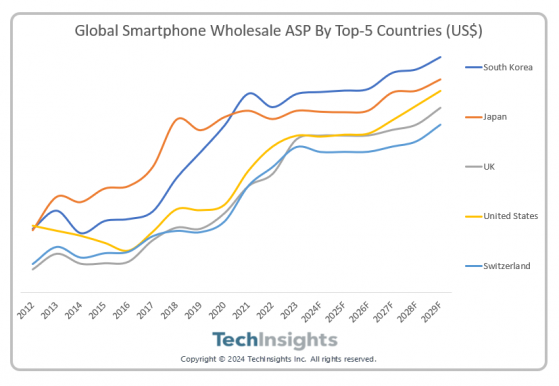 TechInsights：2023年全球智能手機批發ASP達新高 預計在未來五年繼續增長