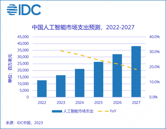 IDC：2027年中國人工智能市場IT總投資規模預計超380億美元