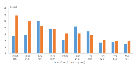 中汽協：1-3月銷量排名前十位的SUV生産企業共銷售168.4萬輛 比亞迪股份(01211)增速最爲顯著