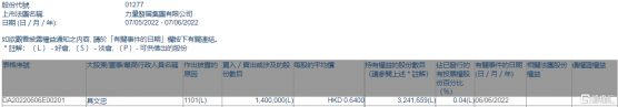 力量發展(01277.HK)獲執行董事兼行政總裁具文忠增持140萬股