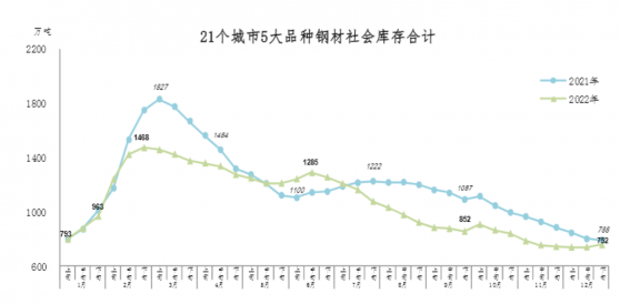 中鋼協：2022年12月下旬鋼材社會庫存752萬噸 環比升2.2%