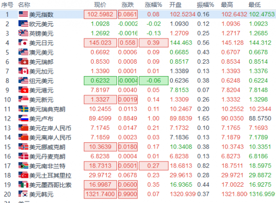 6大貨幣對、美元指數及黃金阻力/支撐位（歐市盤初）