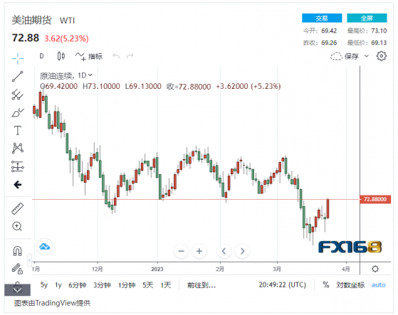 【原油收市】原油供應中斷 銀行業危機暫緩，國際油價週一狂飆超5% 美油布油雙雙重回高位