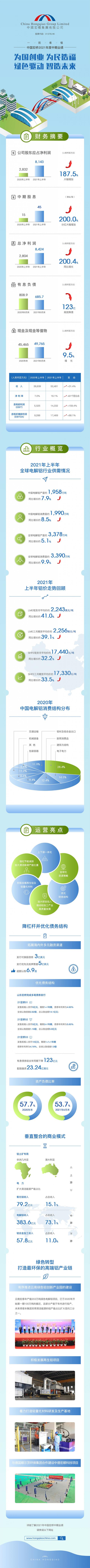 一圖看懂中國宏橋(01378)2021年度中期業績