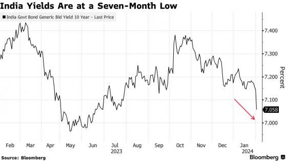 印度央行本週或釋放鴿派信號 印度債券有望延續漲勢
