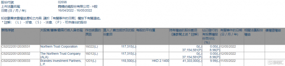 魏橋紡織(02698.HK)遭Brandes Investment減持11.85萬股