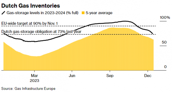 荷蘭計劃今年將天然氣儲量維持在歐盟商定目標之上