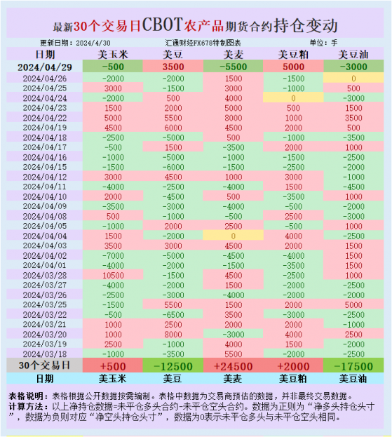 CBOT持倉：基金增美麥美玉米凈空頭，小麥期貨價格下跌揭秘