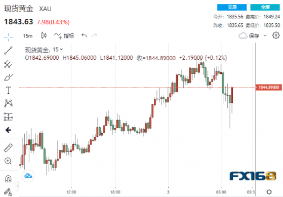 多頭反攻！美ISM非製造業PMI意外高於預期 黃金急跌又急漲上演V型反轉