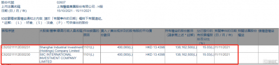 上海醫藥(02607.HK)獲Shanghai Industrial Investment增持40萬股