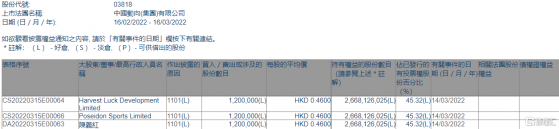 中國動向(03818.HK)獲主席陳義紅增持120萬股