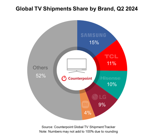 Counterpoint Research：二季度全球電視出貨量達5600萬臺 同比增長3%