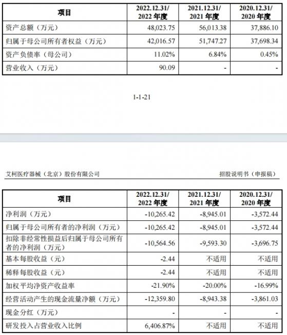 艾柯醫療IPO“終止” 公司尚未盈利且存在累計未彌補虧損的風險