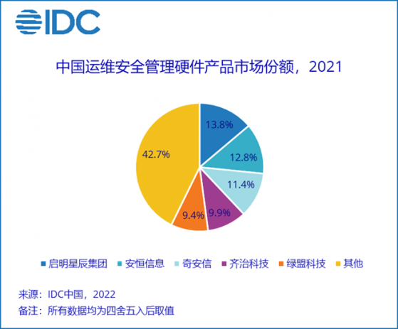 IDC：2021年中國運維安全管理産品硬件産品的市場規模達1.6億美元 同比增長18.9%