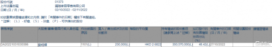 國際家居零售(01373.HK)獲執行董事劉栢輝增持23萬股