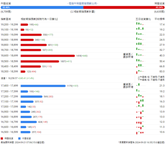 恆指牛熊街貨比(50:50)︱9月21日