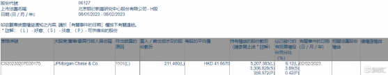 昭衍新藥(06127.HK)獲摩根大通增持21.14萬股