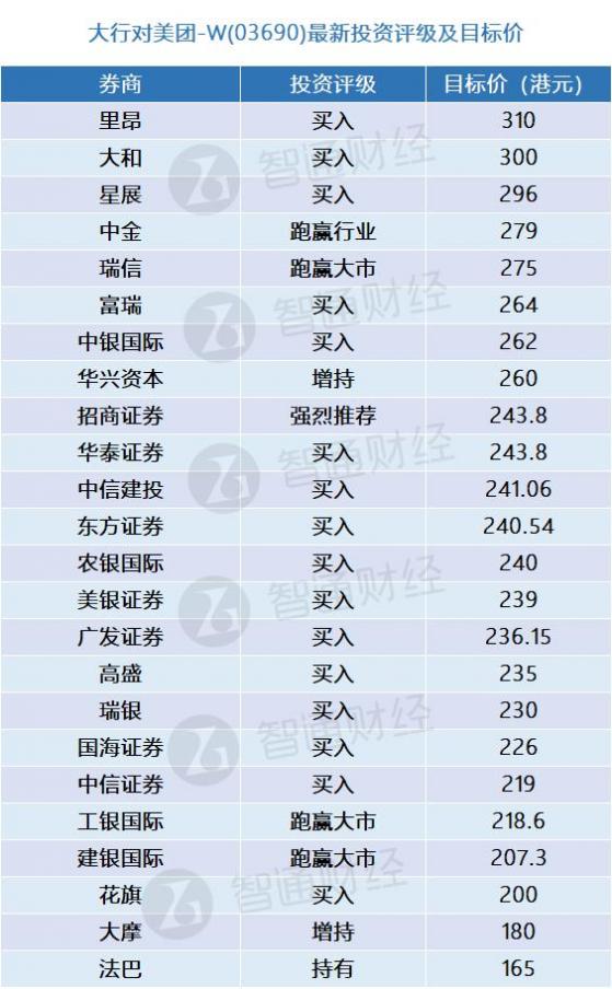 美團-W(03690)將于下周五披露叁季報 大行更新評級及目標價(表)