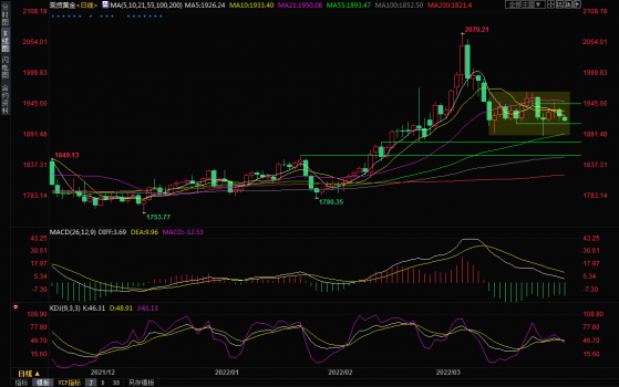 4月4日現貨黃金交易策略：避險降溫，大幅加息預期升溫，金價瀕臨險境