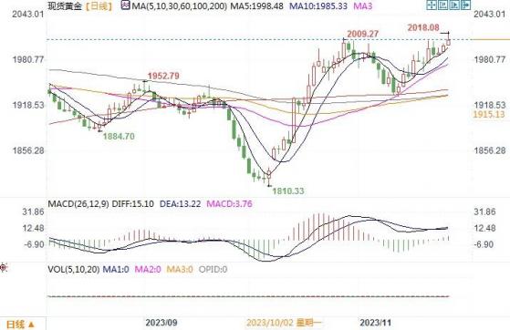 黃金市場分析：美數據疲弱提升加息預期 黃金趁機闖過2000大關